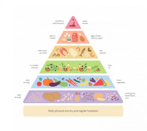 An infographic depicting the Mediterranean diet food pyramid