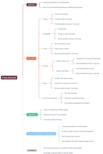 Here is a mind map about the Food Pyramid, outlining its key components and significance.