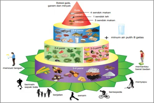 Food pyramid Tumpeng Gizi in Indonesia