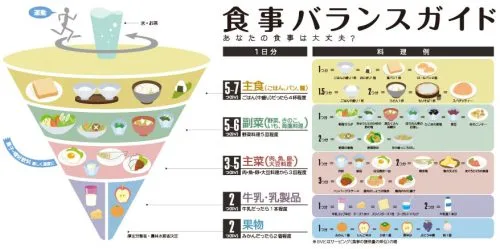 Japanese Food Pyramid for Better Health