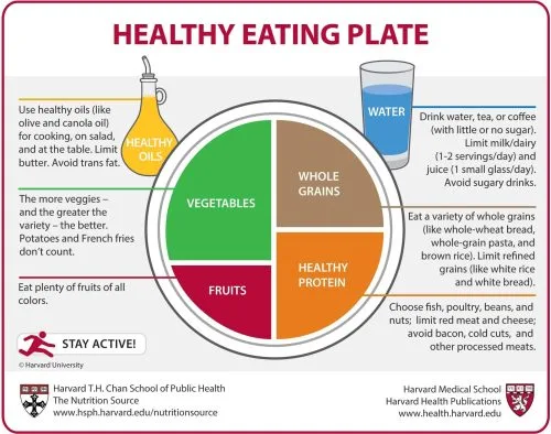 The Healthy Eating Plate image is owned by Harvard University