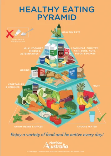 Australian nutrition pyramid 2023