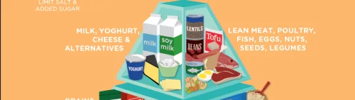 Australian nutrition pyramid 2023